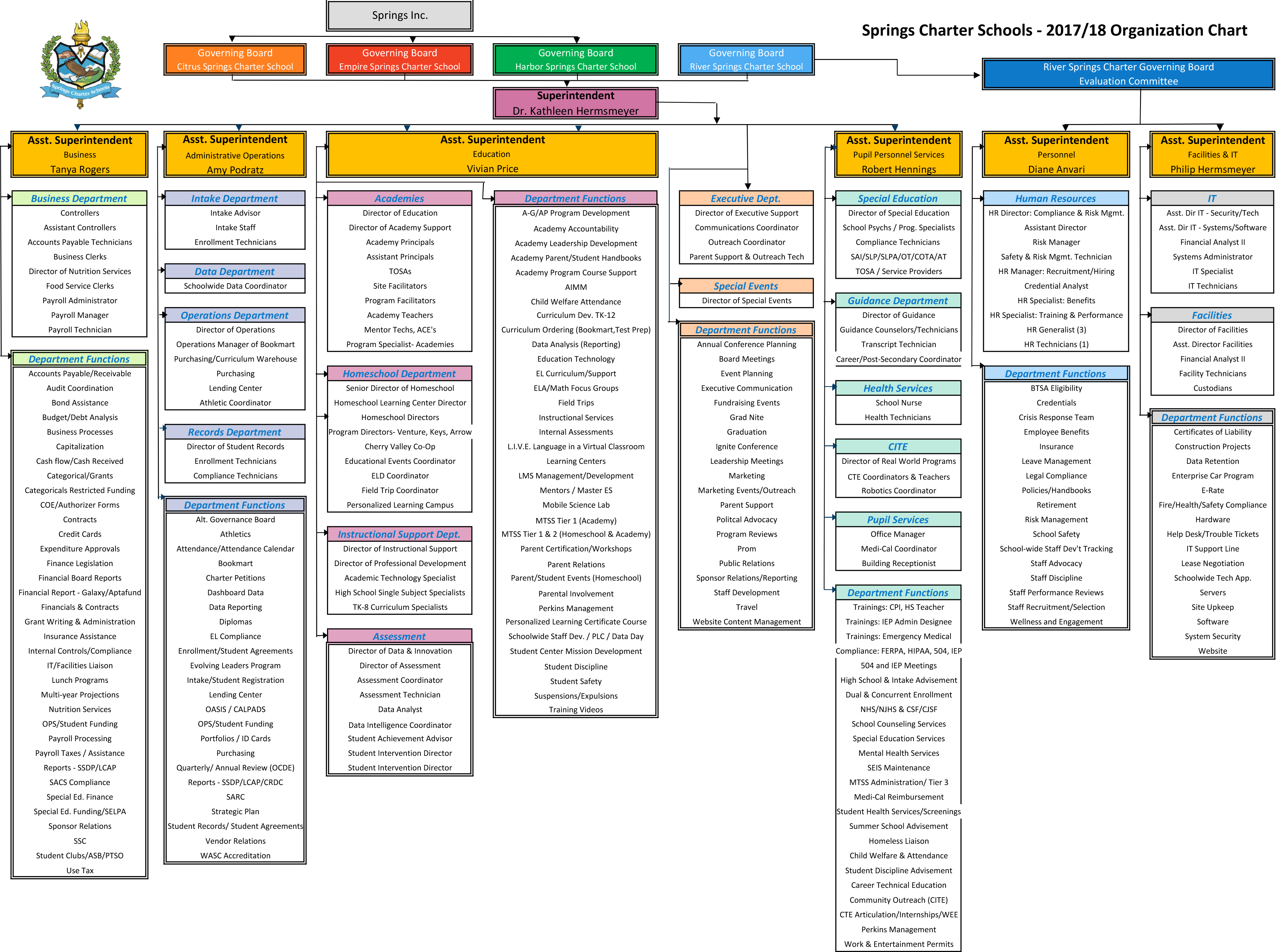 When Should An Organizational Chart Be Updated